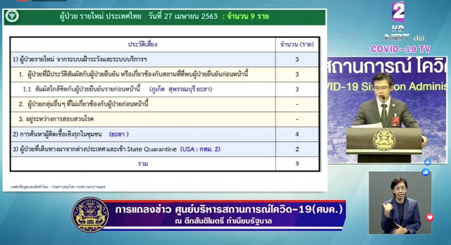 โฆษก ศบค. เเถลงไทยพบติดโควิด-19 เพิ่ม 9 ราย ดับเพิ่ม 1 ราย