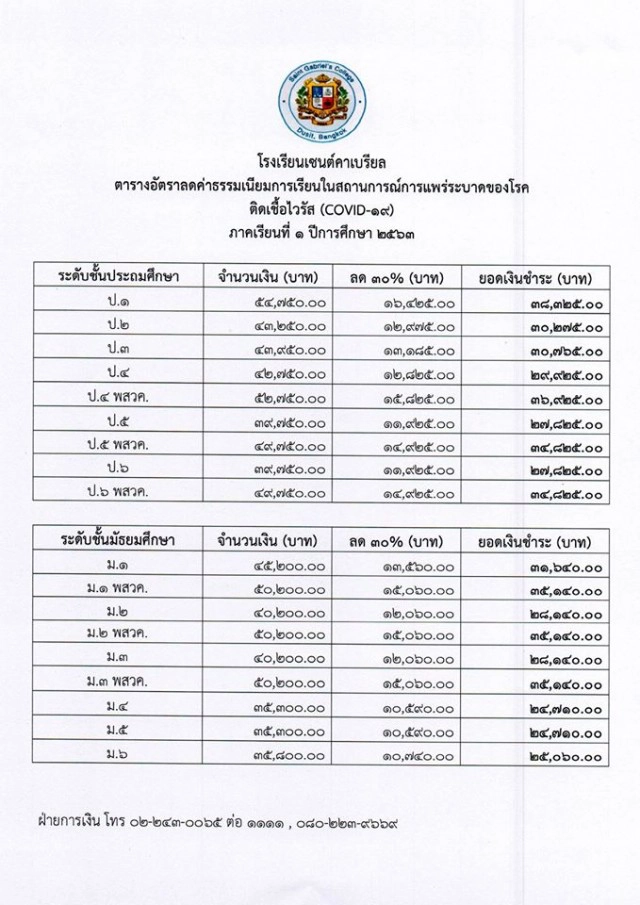 รร.เซนต์คาเบรียล ประกาศลดค่าเทอม 30% แบ่งเบาภาระผู้ปกครองช่วงโควิด-19