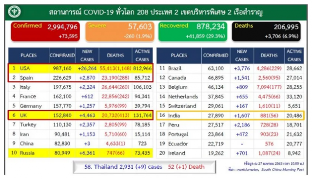 สหรัฐฯ สู่แชมป์ยืนหนึ่ง ขณะที่ยอดผู้ป่วยโควิดทั่วโลกทะยานสู่ 3 ล้าน