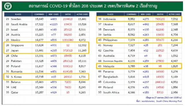 สหรัฐฯ สู่แชมป์ยืนหนึ่ง ขณะที่ยอดผู้ป่วยโควิดทั่วโลกทะยานสู่ 3 ล้าน
