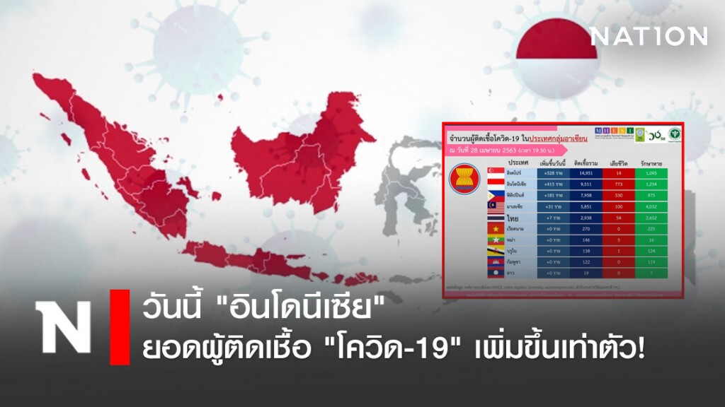 วันนี้ "อินโดนีเซีย" ยอดผู้ติดเชื้อ "โควิด-19" เพิ่มขึ้นเท่าตัว!