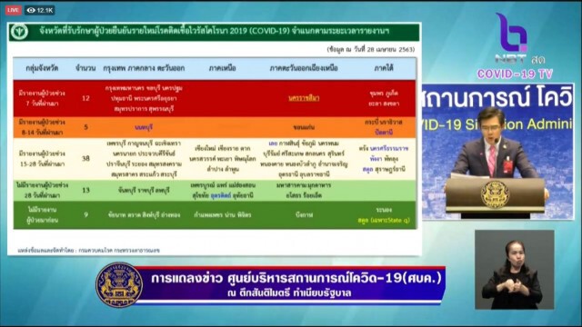 เปิด 13 จังหวัดที่ไม่พบผู้ป่วยในรอบ 28 วันที่ผ่านมา (28 เม.ย.)