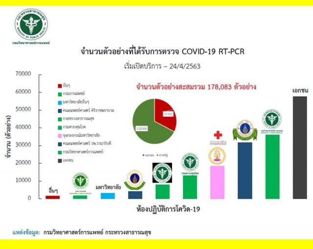หมอแล็บ ไขข้อสงสัย ตัวเลขคนติดโควิด-19 ในไทย ทำไมจึงมีน้อย
