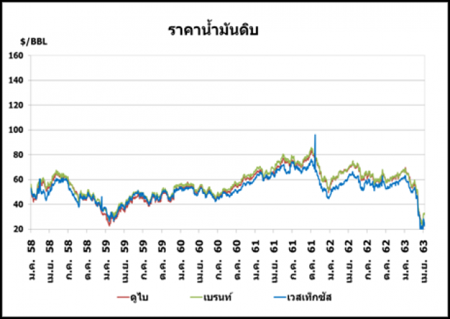 สนพ. ชี้น้ำมันตลาดโลกล้น โอเปกพลัสลดกำลังการผลิต พ.ค. นี้