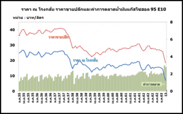 สนพ. ชี้น้ำมันตลาดโลกล้น โอเปกพลัสลดกำลังการผลิต พ.ค. นี้