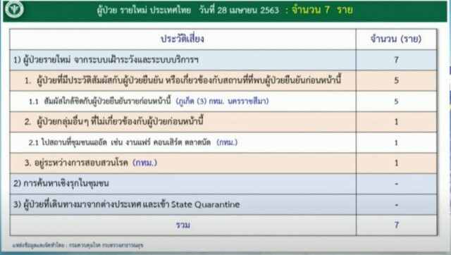 เปิด 13 จังหวัดที่ไม่พบผู้ป่วยในรอบ 28 วันที่ผ่านมา (28 เม.ย.)