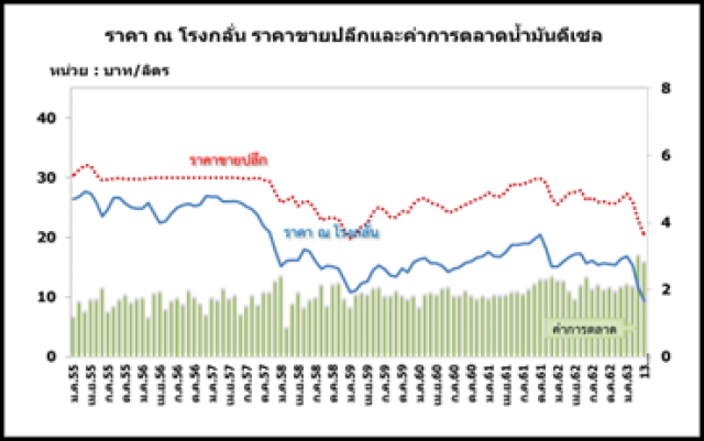 สนพ. ชี้น้ำมันตลาดโลกล้น โอเปกพลัสลดกำลังการผลิต พ.ค. นี้