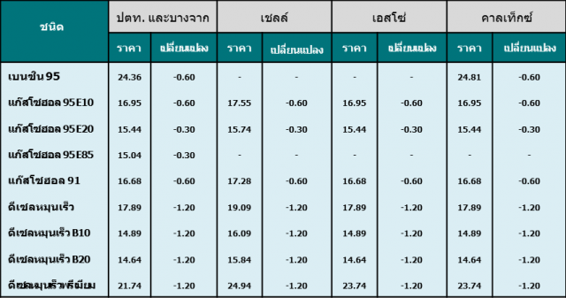 สนพ. ชี้น้ำมันตลาดโลกล้น โอเปกพลัสลดกำลังการผลิต พ.ค. นี้
