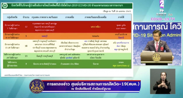 ไทยพบติดโควิด-19 เพิ่ม 7 ราย ดับเพิ่ม 2 ราย