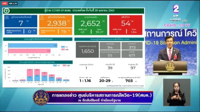 เปิด 13 จังหวัดที่ไม่พบผู้ป่วยในรอบ 28 วันที่ผ่านมา (28 เม.ย.)