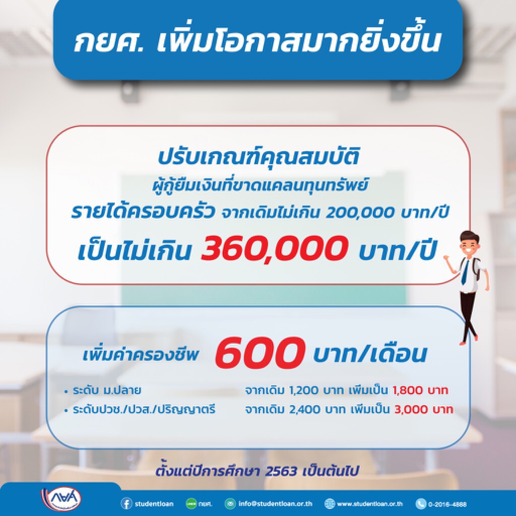 กยศ.เพิ่มเกณฑ์รายได้ครอบครัว 3.6 แสน ยันมีเงินให้กู้ยืมปี 63 เพียงพอ