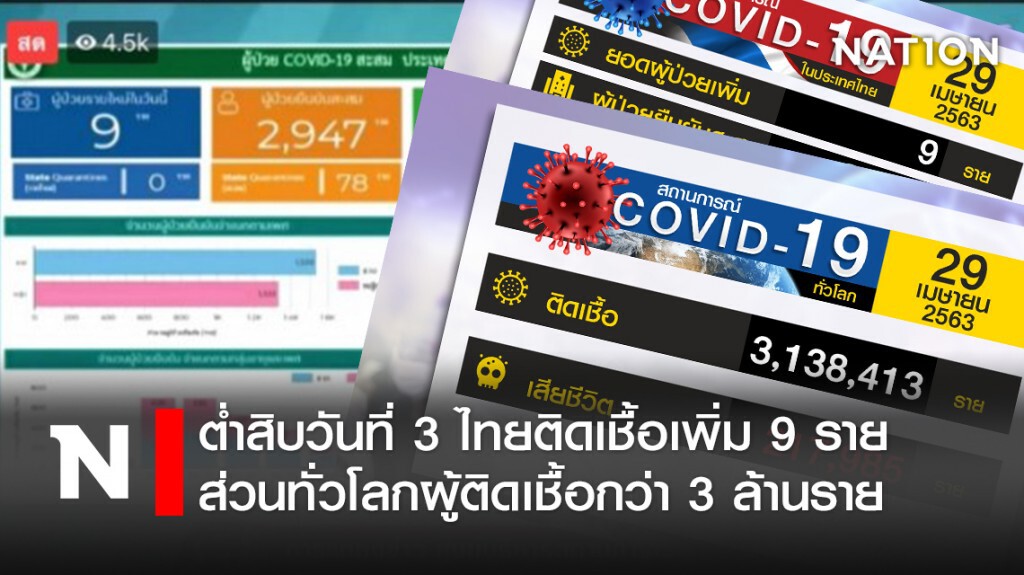 ยอดผู้ติดเชื้อทั่วโลกกว่า 3 ล้าน ส่วนไทยต่ำ 10 เป็นวันที่ 3