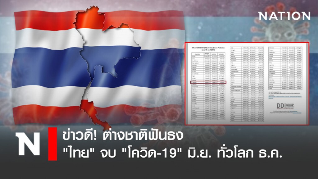 ข่าวดี! ต่างชาติฟันธง "ไทย" จบ "โควิด-19" มิ.ย. ทั่วโลก ธ.ค. ข่าวดี! ต่างชาติฟันธง "ไทย" จบ "โควิด-19" มิ.ย. ทั่วโลก ธ.ค.
