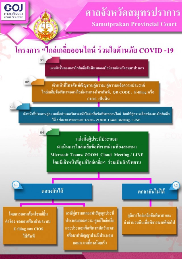 ศาลจังหวัดสมุทรปราการจัดไกล่เกลี่ยออนไลน์ลดความแออัด