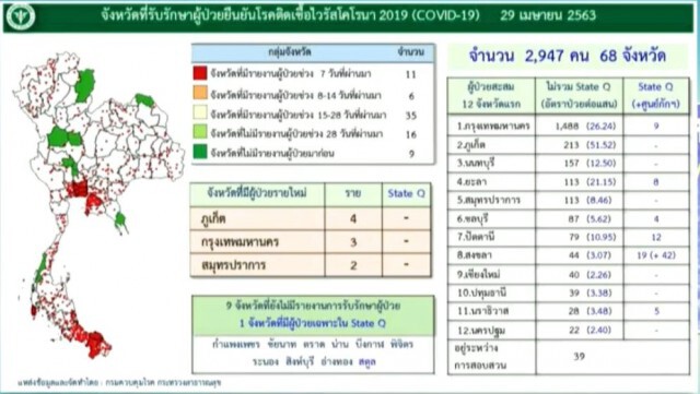เปิด 10 จังหวัดที่ยังไม่มีผู้ป่วยโควิด-19 (29 เม.ย.)