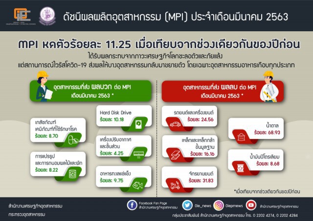 พิษโควิด-19 ฉุดดัชนีผลผลิตอุตฯ มี.ค. หดตัว 11.25%