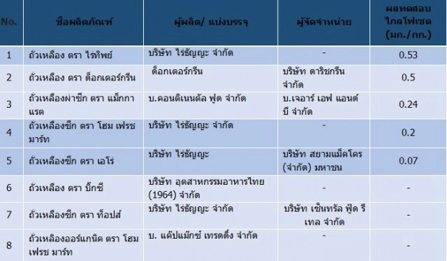 พรุ่งนี้ 30 เม.ย. จับตา คกก.วัตถุอันตราย เลื่อน-ไม่เลื่อน แบนสารพิษ