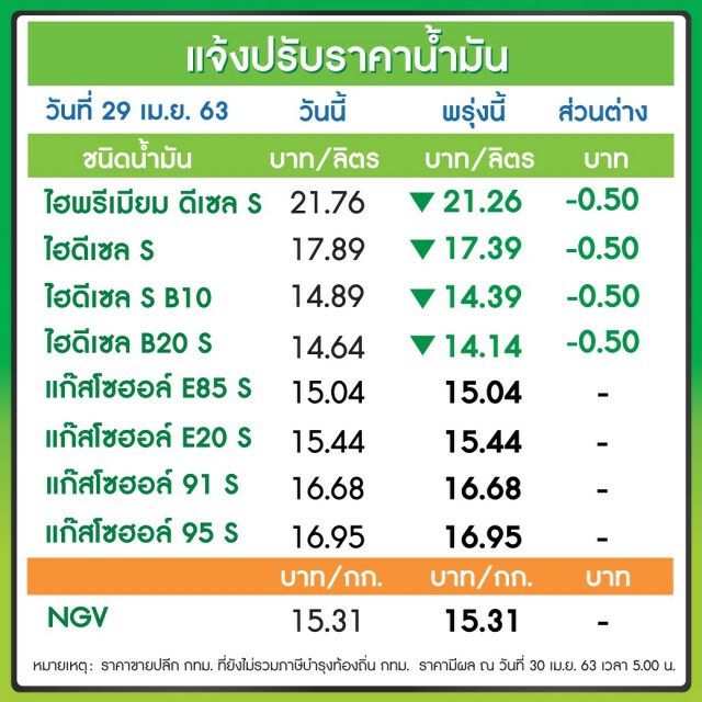 พรุ่งนี้ (30 เม.ย.63) ปรับราคาน้ำมันลง