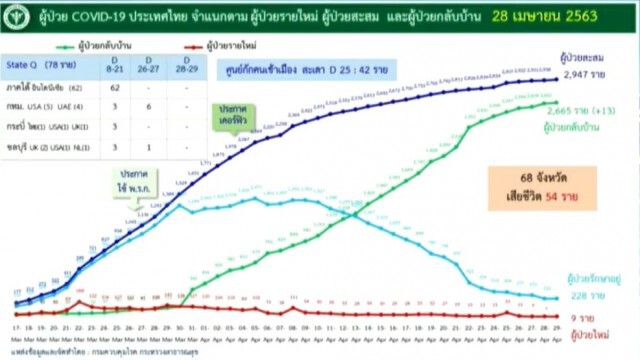 เปิด 10 จังหวัดที่ยังไม่มีผู้ป่วยโควิด-19 (29 เม.ย.)