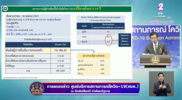 โฆษก ศบค. เเถลงไทยพบติดโควิด-19 เพิ่ม 9 ราย ไม่มีผู้เสียชีวิตเพิ่ม