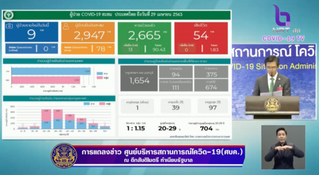 โฆษก ศบค. เเถลงไทยพบติดโควิด-19 เพิ่ม 9 ราย ไม่มีผู้เสียชีวิตเพิ่ม
