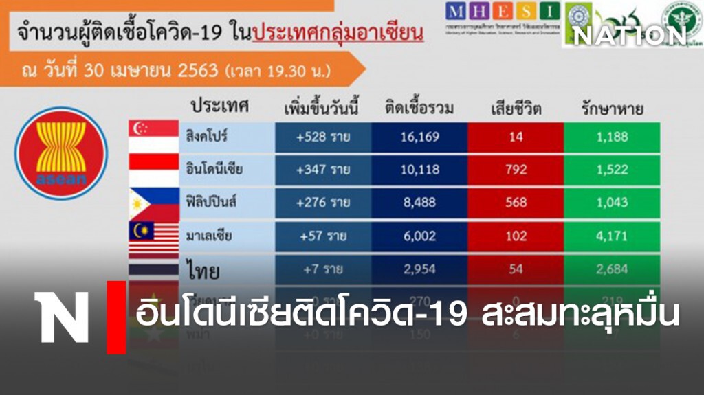 อินโดนีเซียติดโควิด-19สะสมทะลุหมื่น อินโดนีเซียติดโควิด-19สะสมทะลุหมื่น
