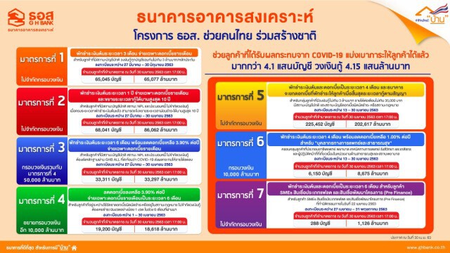 ธอส.ออกมาตรการที่ 8 พักชำระหนี้ 3 เดือน