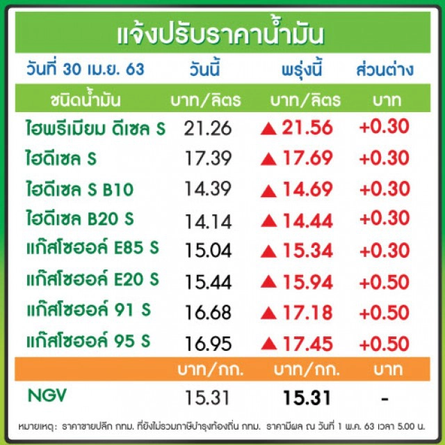 พรุ่งนี้ (1 พ.ค.63) ปรับราคาน้ำมันขึ้น!!
