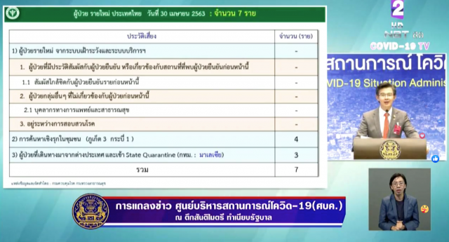 ด่วน! ไทย พบผู้ป่วยโควิด-19 เพิ่ม 7 ราย ไม่มีผู้เสียชีวิต