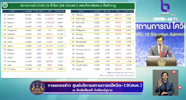 เปิดชื่อ 5 ประเทศ ผู้ติดเชื้อโควิด-19 สูงสุด