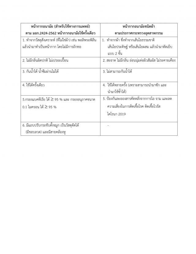 ก.อุตฯ ยันหน้ากากผ้าที่แจกปลอดภัยได้มาตรฐาน