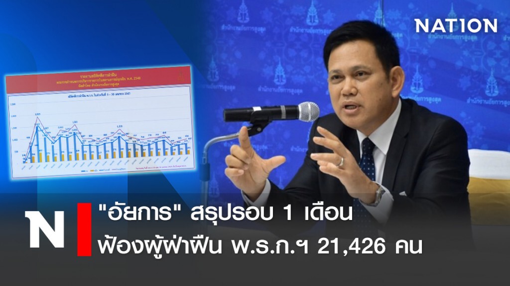 "อัยการ" สรุปรอบ 1 เดือน ฟ้องผู้ฝ่าฝืน พ.ร.ก.ฯ 21,426 คน "อัยการ" สรุปรอบ 1 เดือน ฟ้องผู้ฝ่าฝืน พ.ร.ก.ฯ 21,426 คน