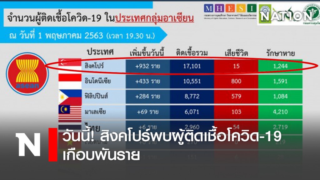 วันนี้!สิงคโปร์พบผู้ติดเชื้อโควิด-19เกือบพันราย วันนี้!สิงคโปร์พบผู้ติดเชื้อโควิด-19เกือบพันราย
