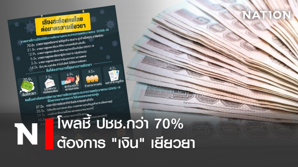 โพลชี้ ปชช.กว่า 70% ต้องการ "เงิน" เยียวยา