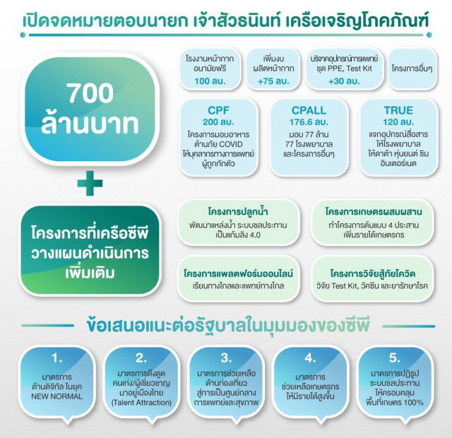 'เจ้าสัวธนินท์' ตอบจดหมายนายกฯ ร่วมสู้โควิด 700 ล้าน