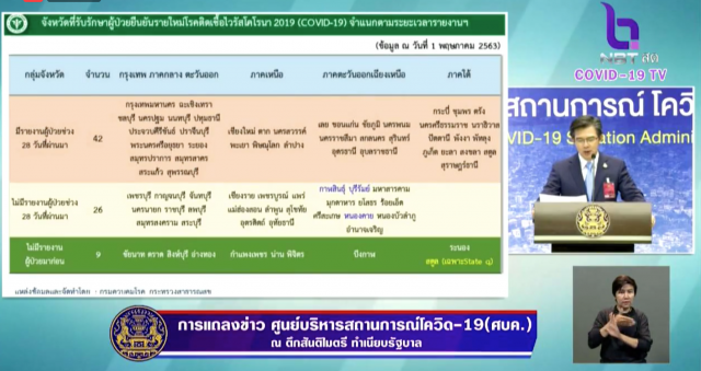 โฆษก ศบค. เเถลงไทยพบติดโควิด-19 เพิ่ม 6 ราย ไม่มีผู้เสียชีวิตเพิ่ม