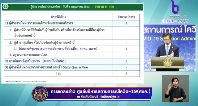 โฆษก ศบค. เเถลงไทยพบติดโควิด-19 เพิ่ม 6 ราย ไม่มีผู้เสียชีวิตเพิ่ม