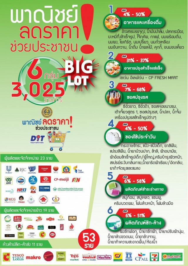 จุรินทร์สั่งพาณิชย์สุ่มตรวจสินค้าลดราคาทั่วถึงหรือไม่