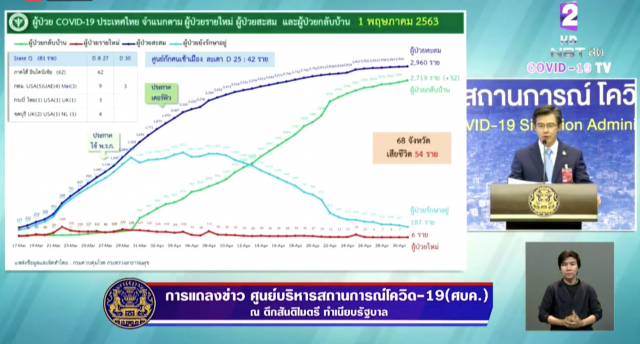 โฆษก ศบค. เเถลงไทยพบติดโควิด-19 เพิ่ม 6 ราย ไม่มีผู้เสียชีวิตเพิ่ม