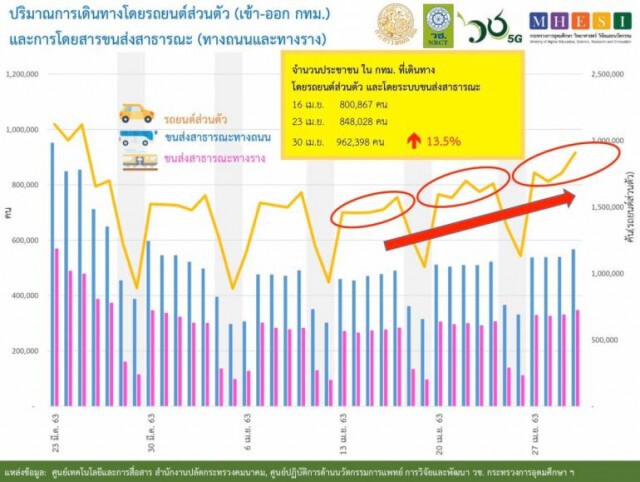 ศบค.ห่วงคนเดินทางวันหยุดยาว หวั่นโควิด-19 ระบาดอีกระลอก