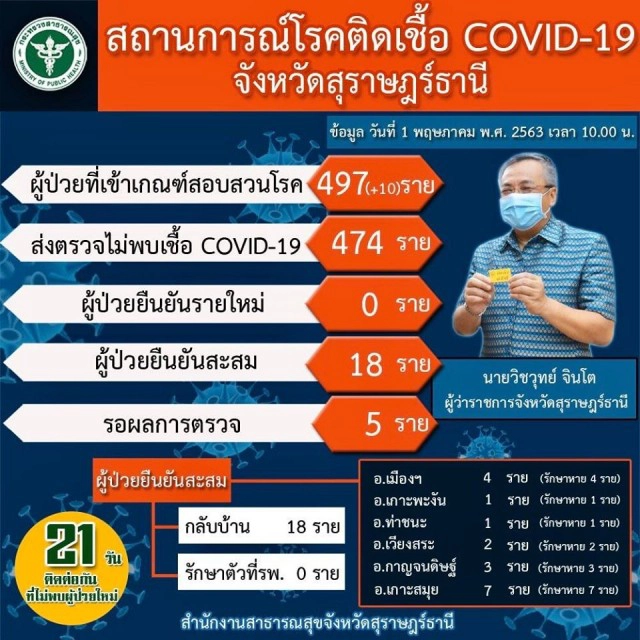 "พ่อเมืองสุราษฎร์" สั่งทุกอำเภอตรวจสอบ คัดกรอง บุคคลที่เดินทางมาจาก จ.ภูเก็ต