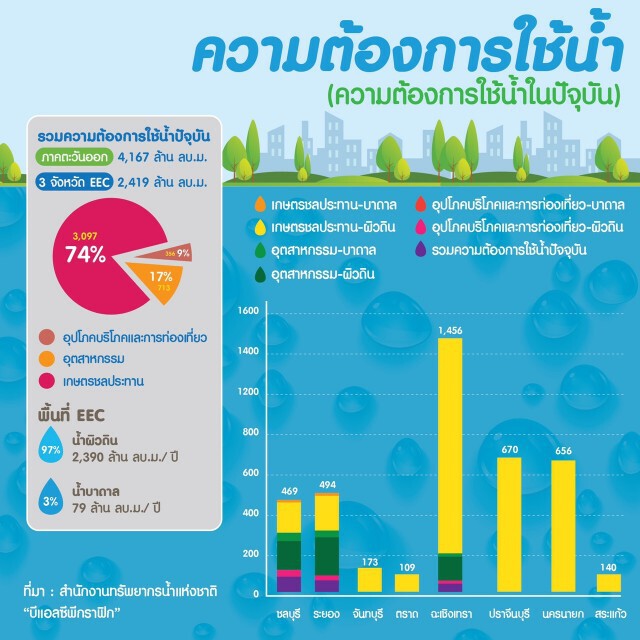 BLCP สนองนโยบายรัฐลดการใช้น้ำดิบ 100% ช่วยเกษตรกรช่วงภัยแล้ง