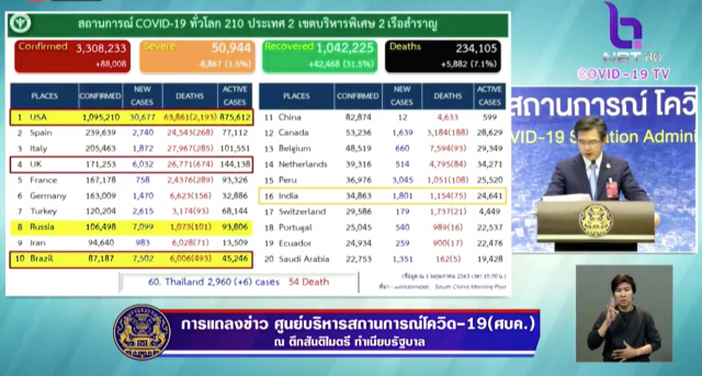 โฆษก ศบค. เเถลงไทยพบติดโควิด-19 เพิ่ม 6 ราย ไม่มีผู้เสียชีวิตเพิ่ม