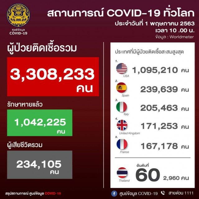 ยอดผู้ติดโควิด-19 ทั่วโลกรวม 3 ล้าน สหรัฐครองแชมป์