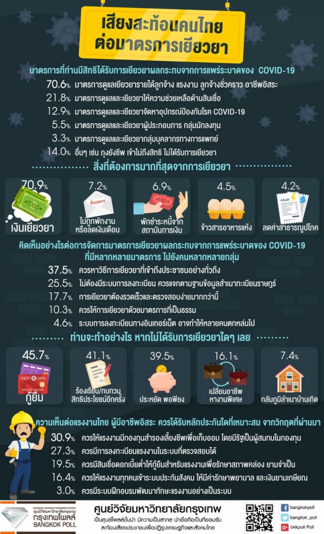 โพลชี้ ปชช.กว่า 70% ต้องการ "เงิน" เยียวยา