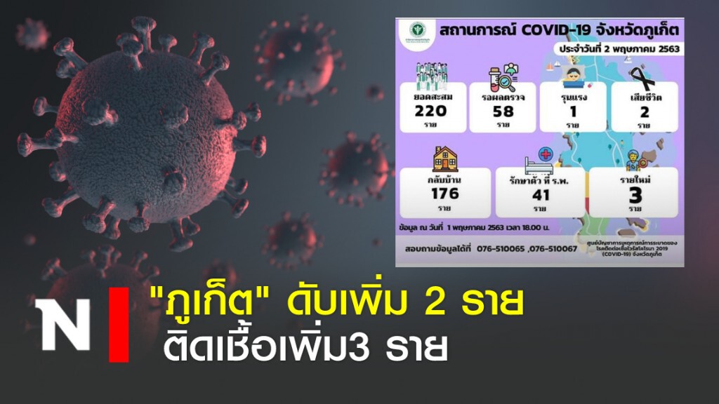 "ภูเก็ต" ดับเพิ่ม 2 ราย ติดเชื้อเพิ่ม3 ราย