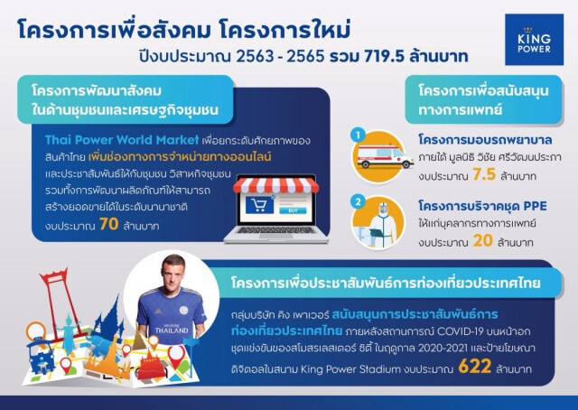 คิง เพาเวอร์ ตอบรับ จดหมายนายกฯ แล้ว ทุ่มเงินพันล้านทำ CSR