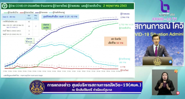 โฆษก ศบค. เเถลงไทยพบติดโควิด-19 เพิ่ม 6 ราย ไม่มีเสียชีวิตเพิ่ม