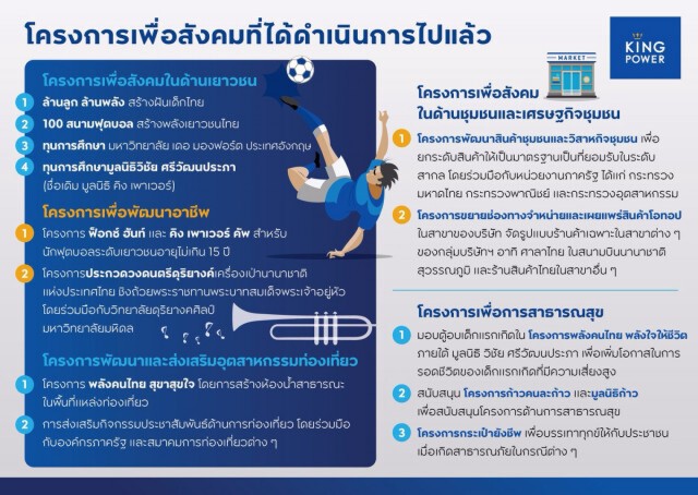 คิง เพาเวอร์ ตอบรับ จดหมายนายกฯ แล้ว ทุ่มเงินพันล้านทำ CSR