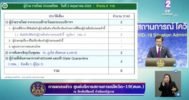 โฆษก ศบค. เเถลงไทยพบติดโควิด-19 เพิ่ม 6 ราย ไม่มีเสียชีวิตเพิ่ม